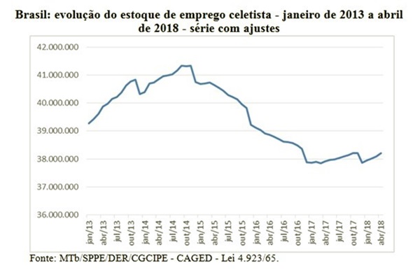 balanço trágico Reforma Trabalhista governo temer economia