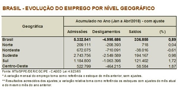 balanço trágico Reforma Trabalhista governo temer economia