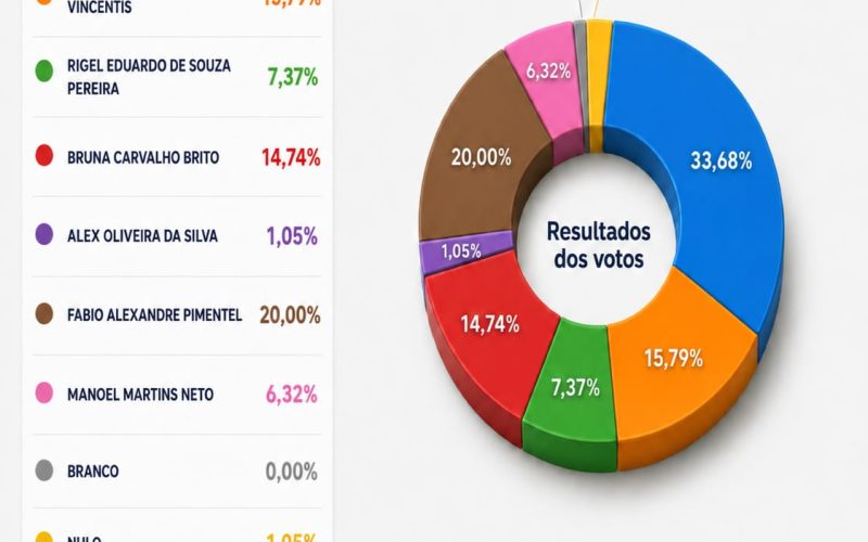 Gráfico - resultado eleição delegado BB - SindNit